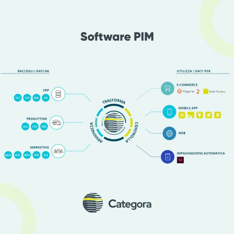 Software PIM Categora: il tuo prodotto al centro